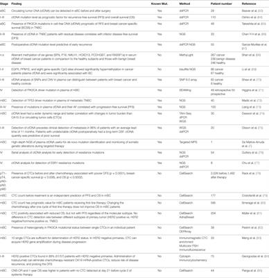 Liquid Biopsy in Clinical Management of Breast, Lung, and Colorectal Cancer